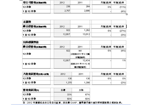 震旦行十二月份合并營收