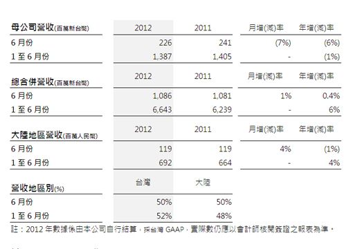 震旦行公告六月份合并營收 較上月增加1%