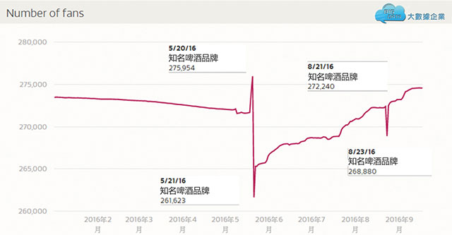 粉絲成長圖表