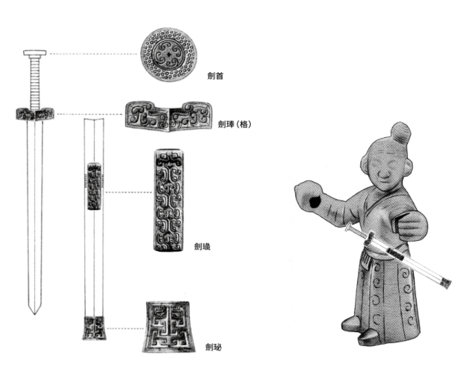 劍飾玉名稱與位置示意圖（左） 全套劍飾玉包含劍首、劍琫、劍璏及劍珌，分別鑲嵌在不同的部位上。（圖二）  佩劍銅人示意圖（右） 劍飾玉由上至下的鑲嵌位置，引導(dǎo)著旁觀者的視線，導(dǎo)致不同的紋飾設(shè)計。（圖三）