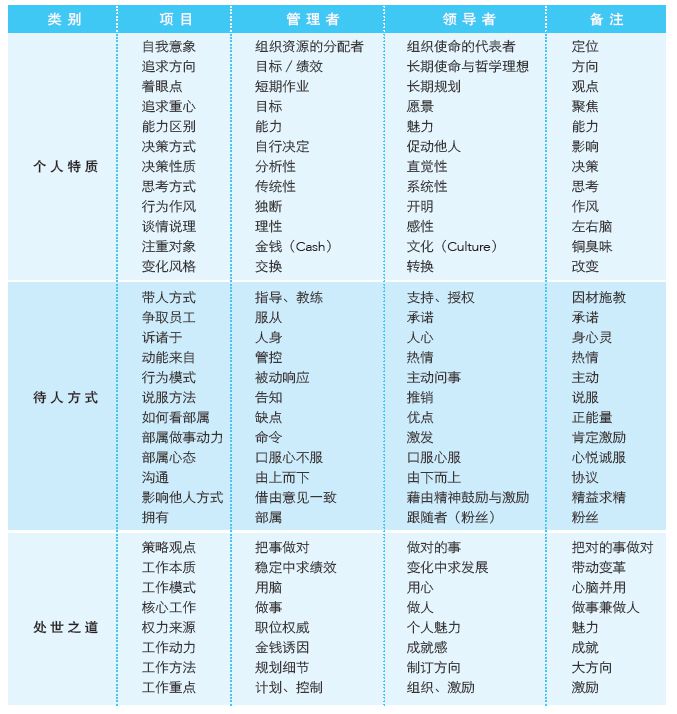 附表：管理者和領導者的區(qū)別