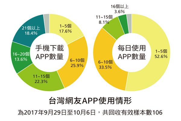 臺(tái)灣網(wǎng)友APP使用情形(為2017年9月29日至10月6日，共回收有效樣本數(shù)106)