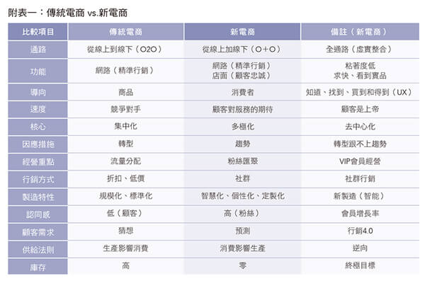 附表一：傳統(tǒng)電商+vs.新電商