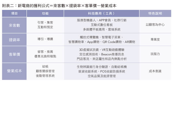 附表二：新電商的獲利公式＝來客數(shù)×提袋率×客單價－營業(yè)成本