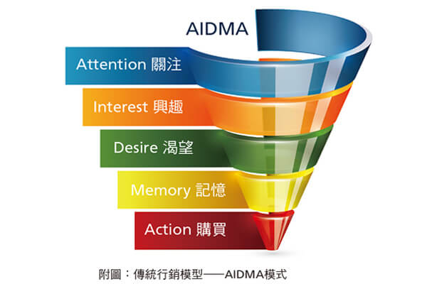 附圖：傳統(tǒng)行銷模型——AIDMA模式