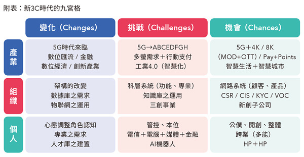 附表：新3C時(shí)代的九宮格