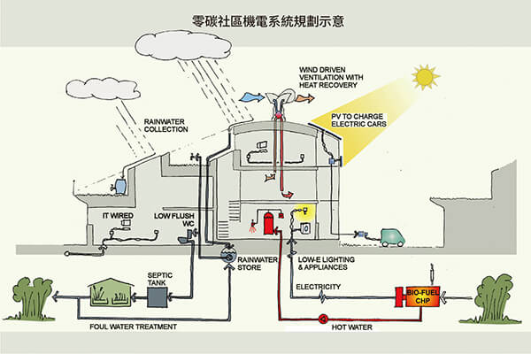 社區(qū)地底留有儲(chǔ)存雨水與傳送能源加熱的暖水管道，以達(dá)到環(huán)保永續(xù)的低碳理想。