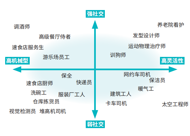 圖二：+勞力型工作被AI代替的二維圖（資料來(lái)源：李開(kāi)復(fù)）