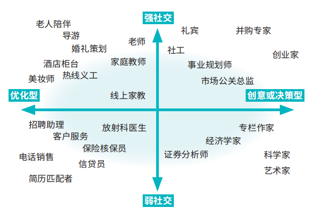 圖一：智力型工作被AI代替的二維圖（資料來(lái)源：李開(kāi)復(fù)）